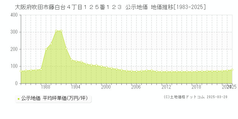 大阪府吹田市藤白台４丁目１２５番１２３ 公示地価 地価推移[1983-2025]