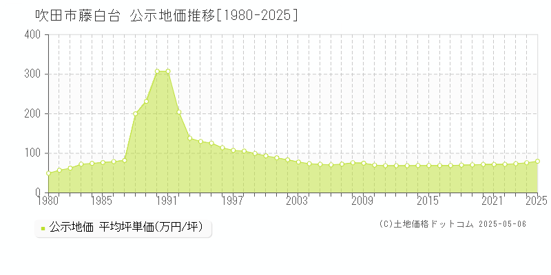 藤白台(吹田市)の公示地価推移グラフ(坪単価)[1980-2025年]