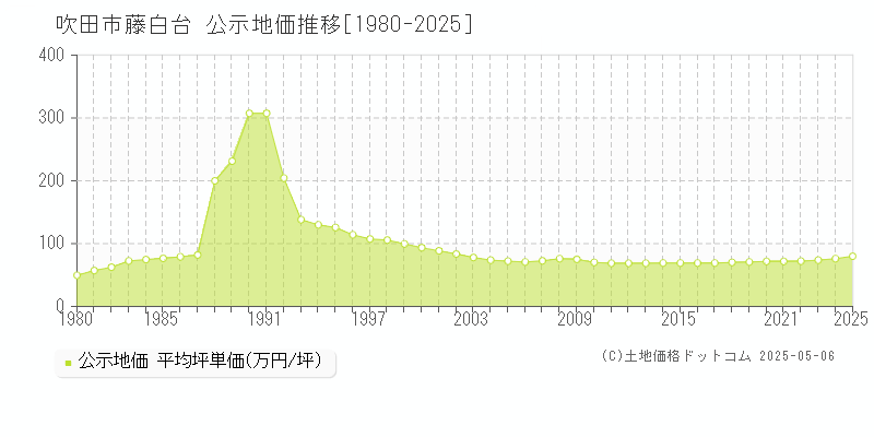 吹田市藤白台の地価公示推移グラフ 