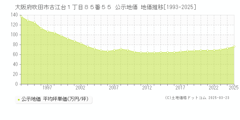 大阪府吹田市古江台１丁目８５番５５ 公示地価 地価推移[1993-2025]
