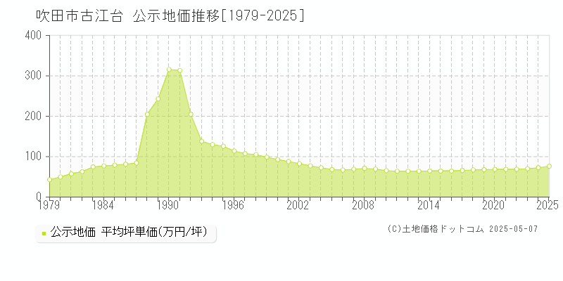 古江台(吹田市)の公示地価推移グラフ(坪単価)[1979-2025年]