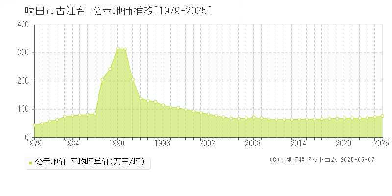 吹田市古江台の地価公示推移グラフ 