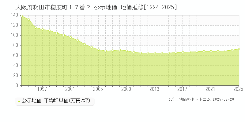 大阪府吹田市穂波町１７番２ 公示地価 地価推移[1994-2025]