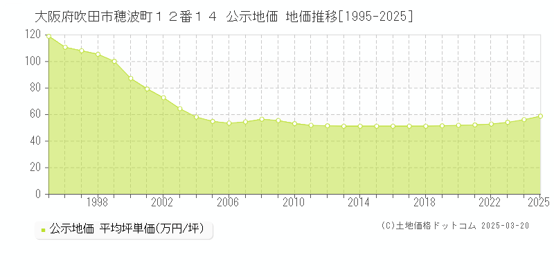 大阪府吹田市穂波町１２番１４ 公示地価 地価推移[1995-2025]