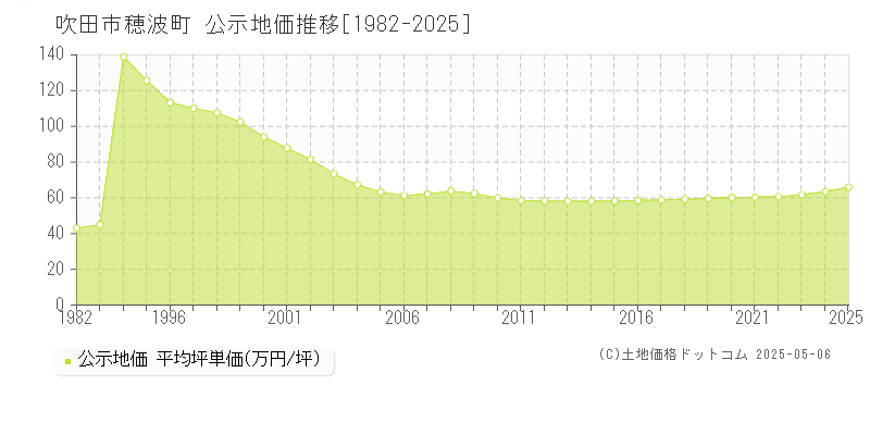穂波町(吹田市)の公示地価推移グラフ(坪単価)[1982-2025年]