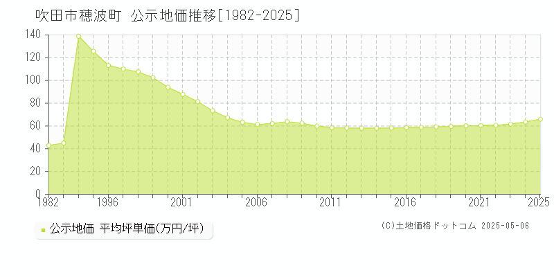 吹田市穂波町の地価公示推移グラフ 