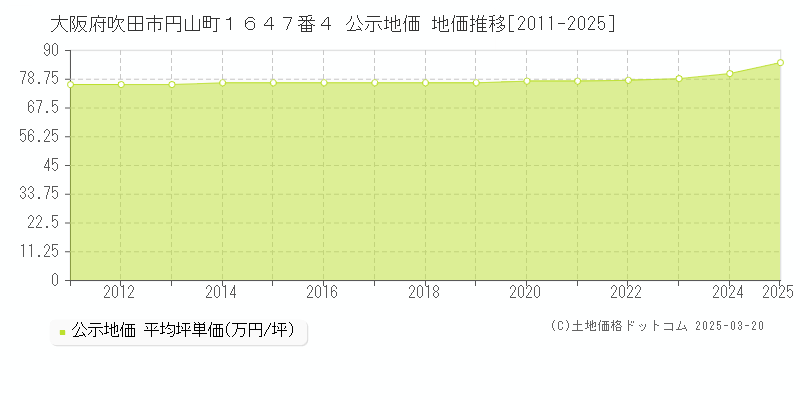 大阪府吹田市円山町１６４７番４ 公示地価 地価推移[2011-2025]