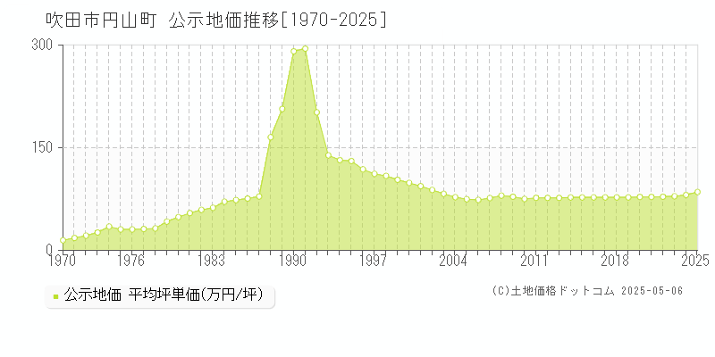円山町(吹田市)の公示地価推移グラフ(坪単価)[1970-2025年]