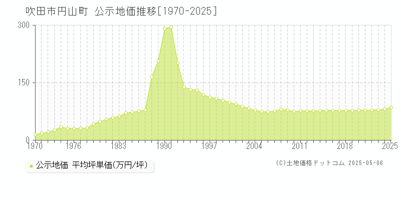 吹田市円山町の地価公示推移グラフ 