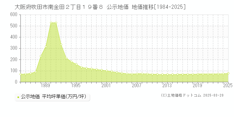 大阪府吹田市南金田２丁目１９番８ 公示地価 地価推移[1984-2025]