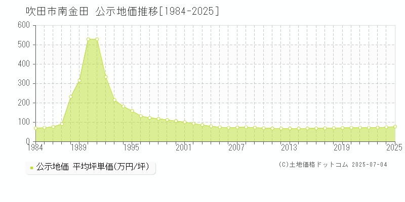 南金田(吹田市)の公示地価推移グラフ(坪単価)[1984-2025年]