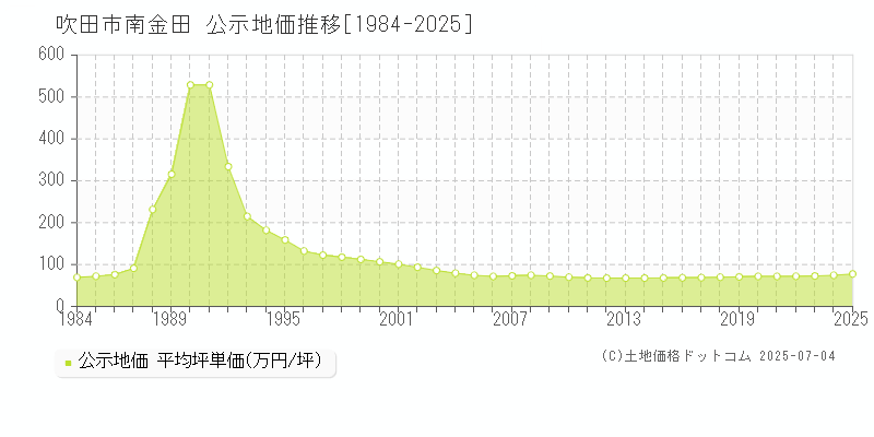 吹田市南金田の地価公示推移グラフ 