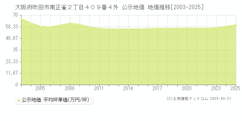 大阪府吹田市南正雀２丁目４０９番４外 公示地価 地価推移[2003-2025]