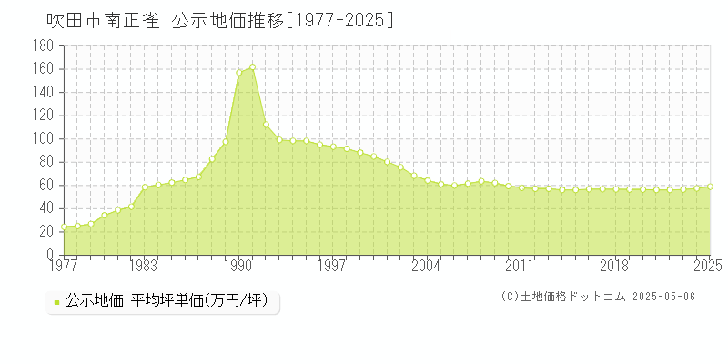 南正雀(吹田市)の公示地価推移グラフ(坪単価)[1977-2025年]