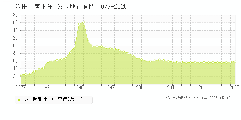 吹田市南正雀の地価公示推移グラフ 