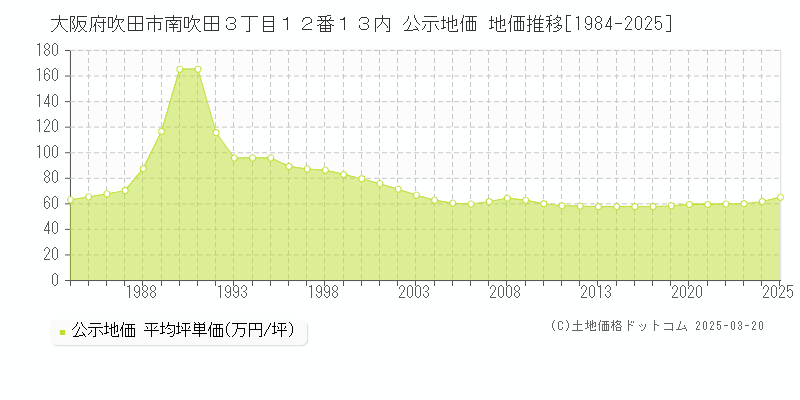 大阪府吹田市南吹田３丁目１２番１３内 公示地価 地価推移[1984-2025]