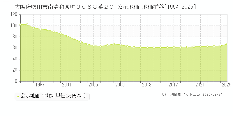大阪府吹田市南清和園町３５８３番２０ 公示地価 地価推移[1994-2025]
