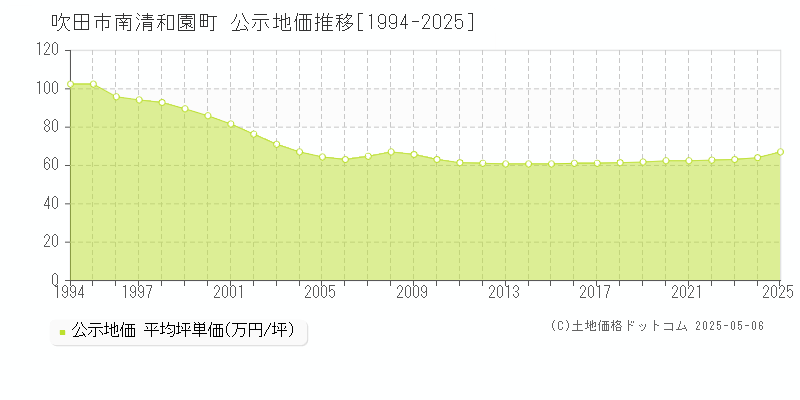 南清和園町(吹田市)の公示地価推移グラフ(坪単価)[1994-2025年]