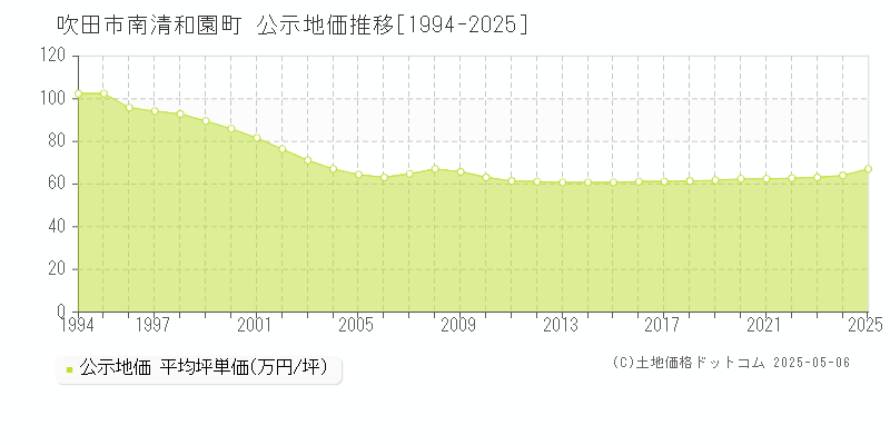 吹田市南清和園町の地価公示推移グラフ 