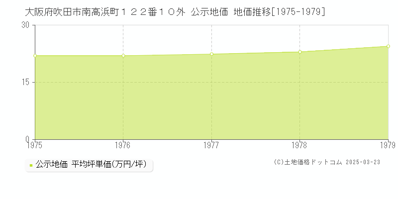 大阪府吹田市南高浜町１２２番１０外 公示地価 地価推移[1975-1979]