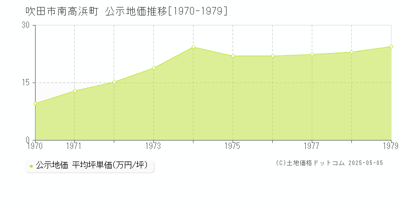 南高浜町(吹田市)の公示地価推移グラフ(坪単価)[1970-1979年]