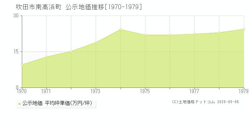 吹田市南高浜町の地価公示推移グラフ 