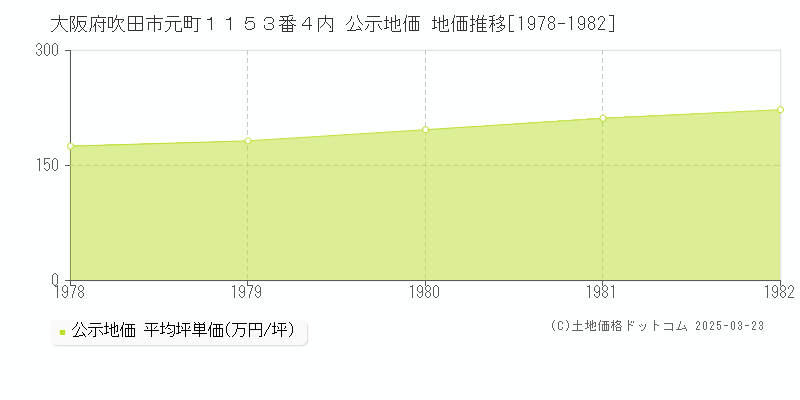 大阪府吹田市元町１１５３番４内 公示地価 地価推移[1978-1982]