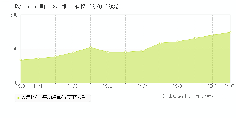元町(吹田市)の公示地価推移グラフ(坪単価)[1970-1982年]
