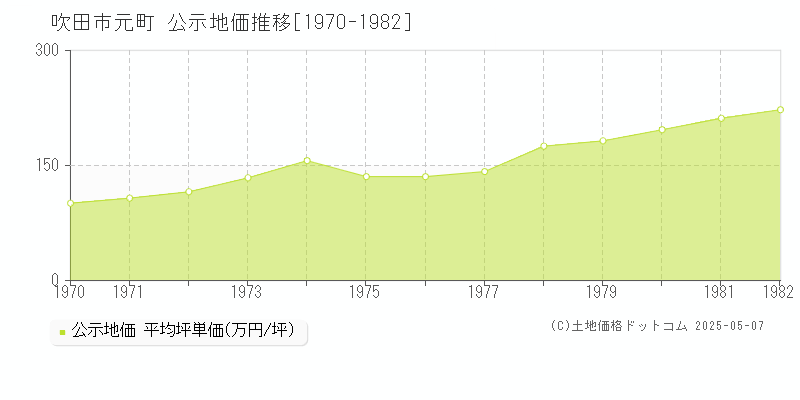 吹田市元町の地価公示推移グラフ 