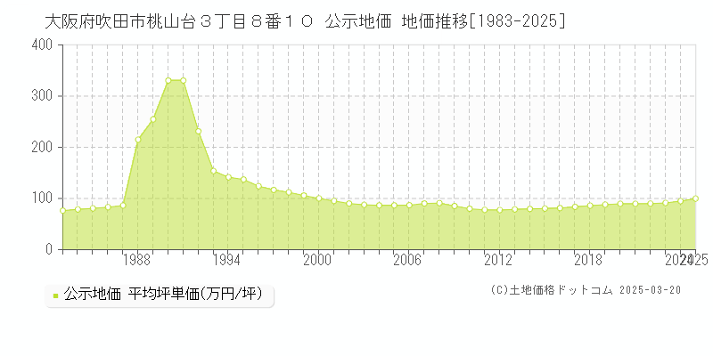 大阪府吹田市桃山台３丁目８番１０ 公示地価 地価推移[1983-2025]