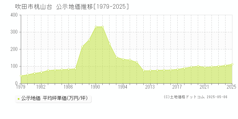 桃山台(吹田市)の公示地価推移グラフ(坪単価)[1979-2025年]