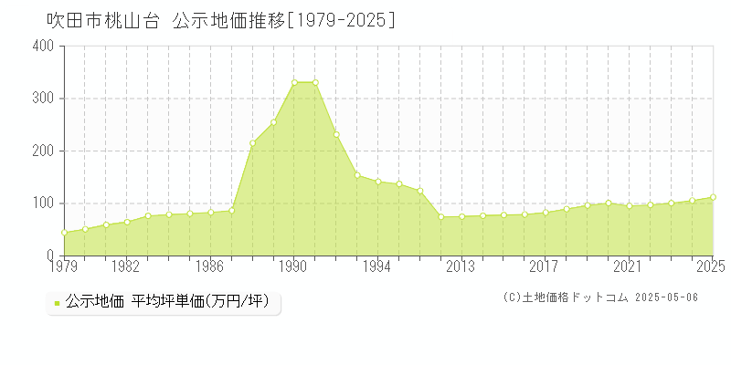 吹田市桃山台の地価公示推移グラフ 