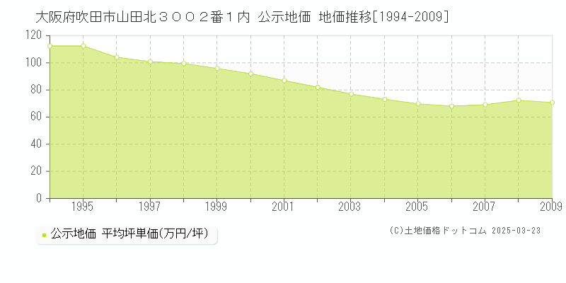 大阪府吹田市山田北３００２番１内 公示地価 地価推移[1994-2009]