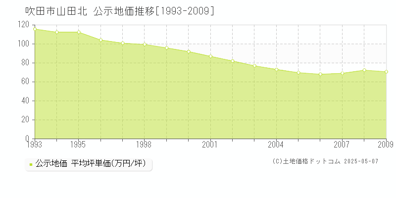 山田北(吹田市)の公示地価推移グラフ(坪単価)[1993-2009年]