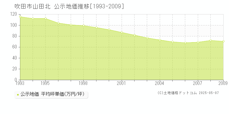 吹田市山田北の地価公示推移グラフ 