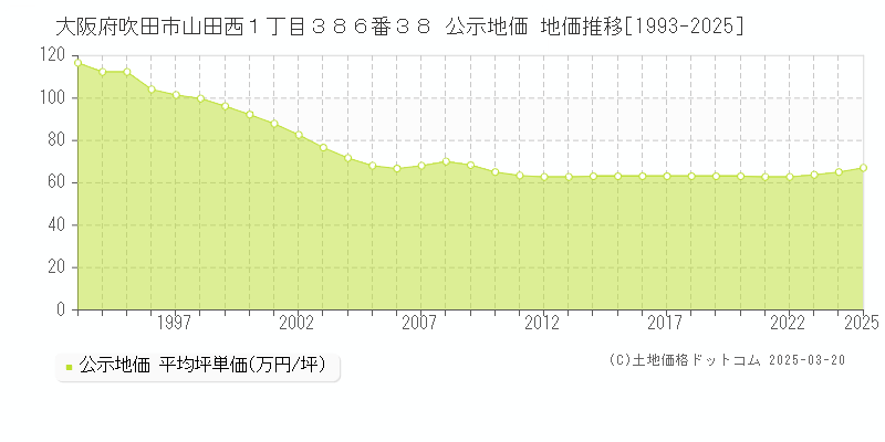 大阪府吹田市山田西１丁目３８６番３８ 公示地価 地価推移[1993-2025]