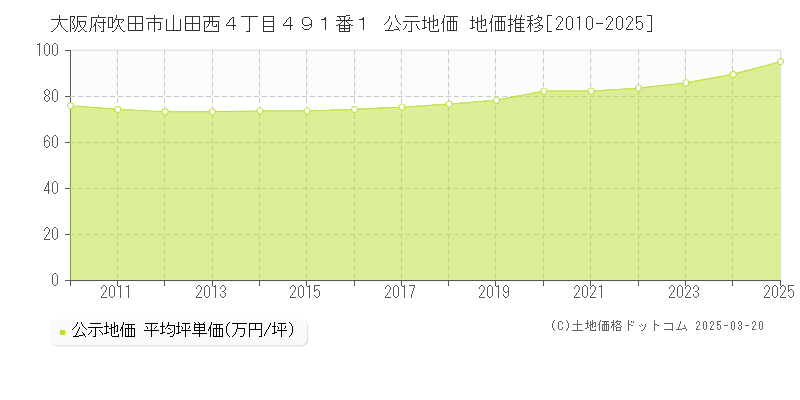 大阪府吹田市山田西４丁目４９１番１ 公示地価 地価推移[2010-2025]