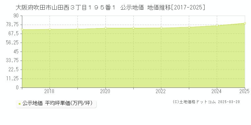 大阪府吹田市山田西３丁目１９５番１ 公示地価 地価推移[2017-2025]