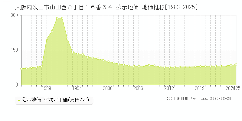 大阪府吹田市山田西３丁目１６番５４ 公示地価 地価推移[1983-2025]