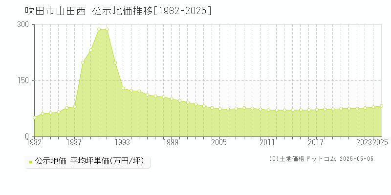 山田西(吹田市)の公示地価推移グラフ(坪単価)[1982-2025年]