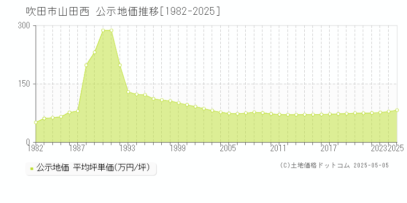 吹田市山田西の地価公示推移グラフ 