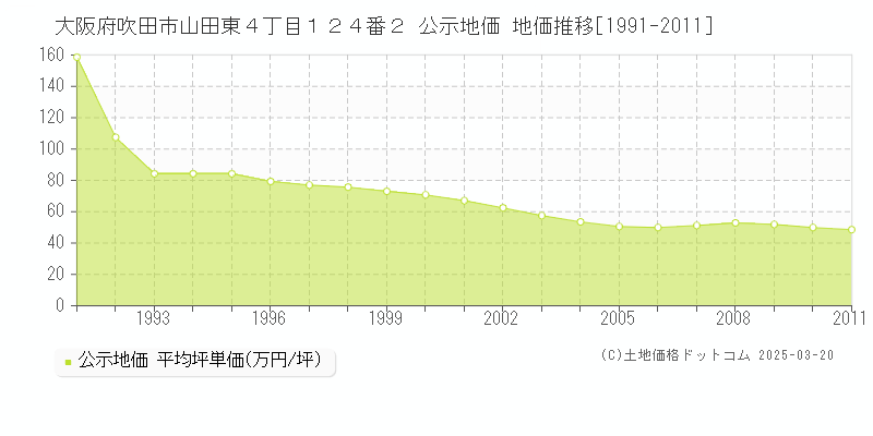 大阪府吹田市山田東４丁目１２４番２ 公示地価 地価推移[1991-2011]