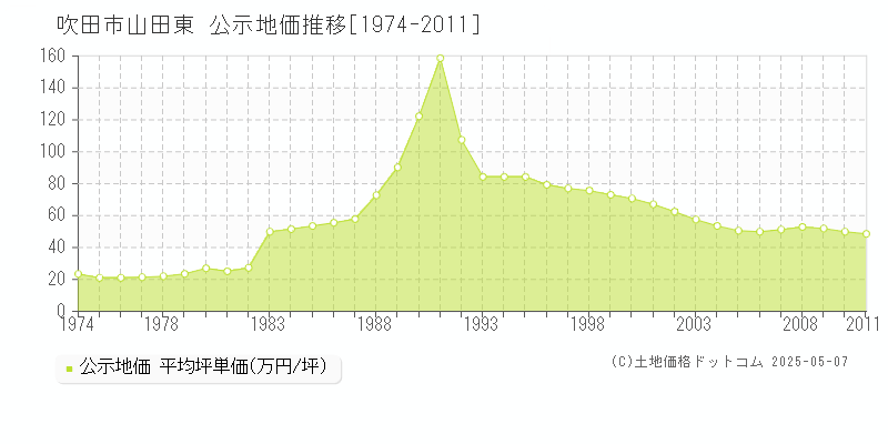 山田東(吹田市)の公示地価推移グラフ(坪単価)[1974-2011年]