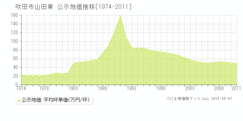 吹田市山田東の地価公示推移グラフ 