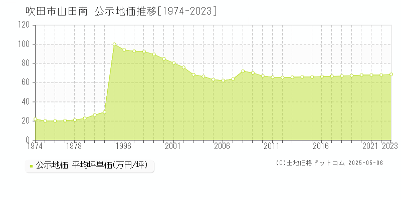 山田南(吹田市)の公示地価推移グラフ(坪単価)[1974-2023年]