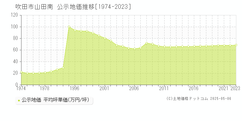 吹田市山田南の地価公示推移グラフ 