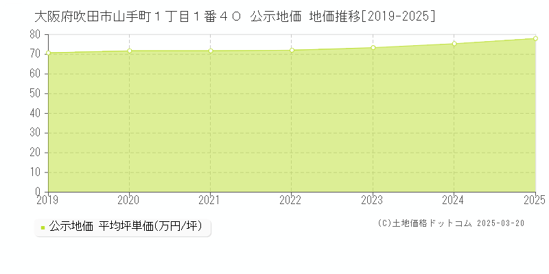 大阪府吹田市山手町１丁目１番４０ 公示地価 地価推移[2019-2025]