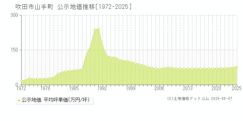 山手町(吹田市)の公示地価推移グラフ(坪単価)[1972-2025年]