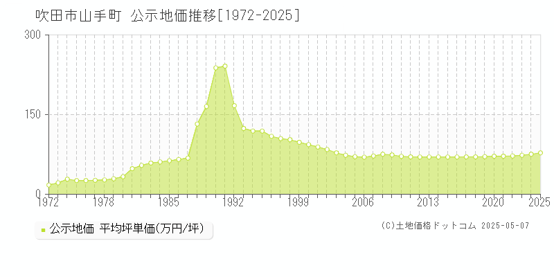 吹田市山手町の地価公示推移グラフ 