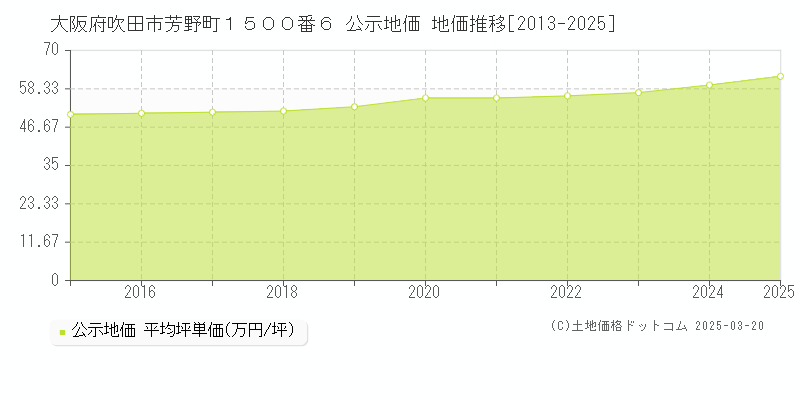 大阪府吹田市芳野町１５００番６ 公示地価 地価推移[2013-2025]